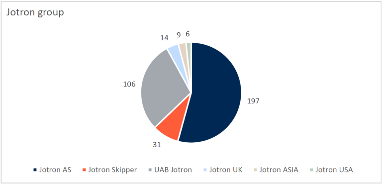 Graphical illustration of employment at Jotron.
