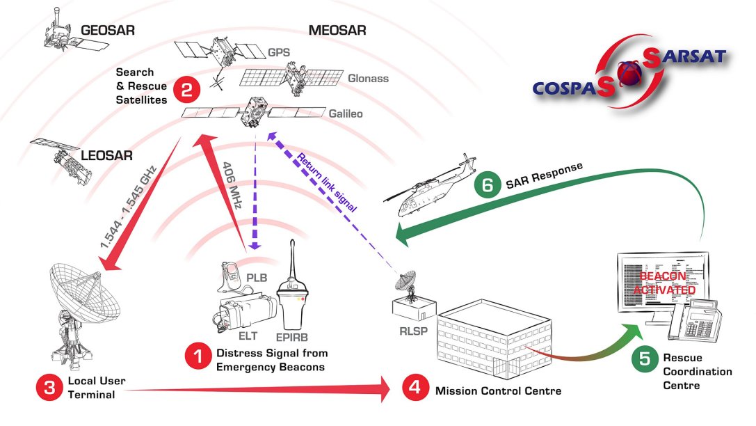 Cospas-Sarsat satellite system