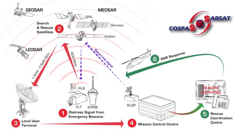 Cospas-Saesar satelitt system.